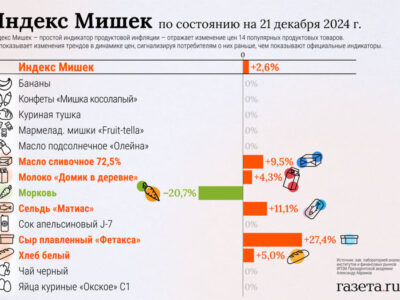 Создатель Индекса Мишек сообщил о резком подорожании одного продукта