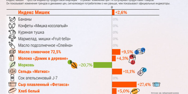 Создатель Индекса Мишек сообщил о резком подорожании одного продукта