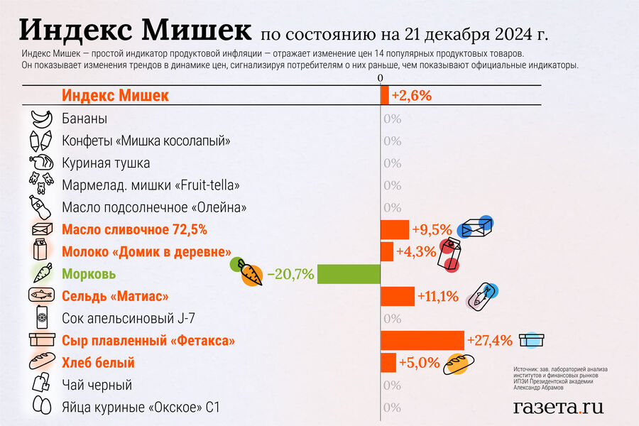 Создатель Индекса Мишек сообщил о резком подорожании одного продукта