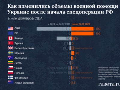 Украина получила от Японии и Великобритании $1 млрд помощи