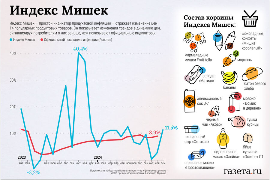 В России резко подорожал апельсиновый сок